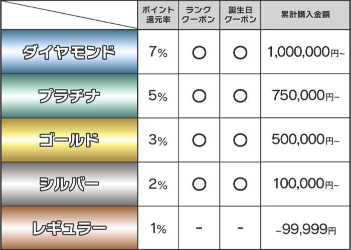 会員ランクチャート